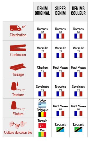 Jeans fabriqué en France
